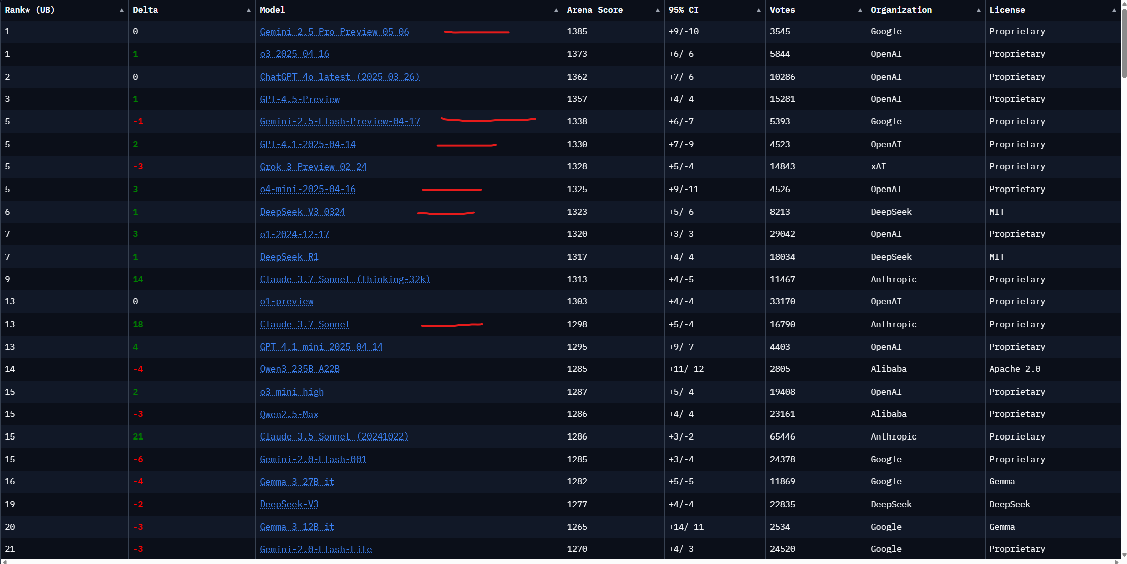 Comparison with LMSys Arena rankings