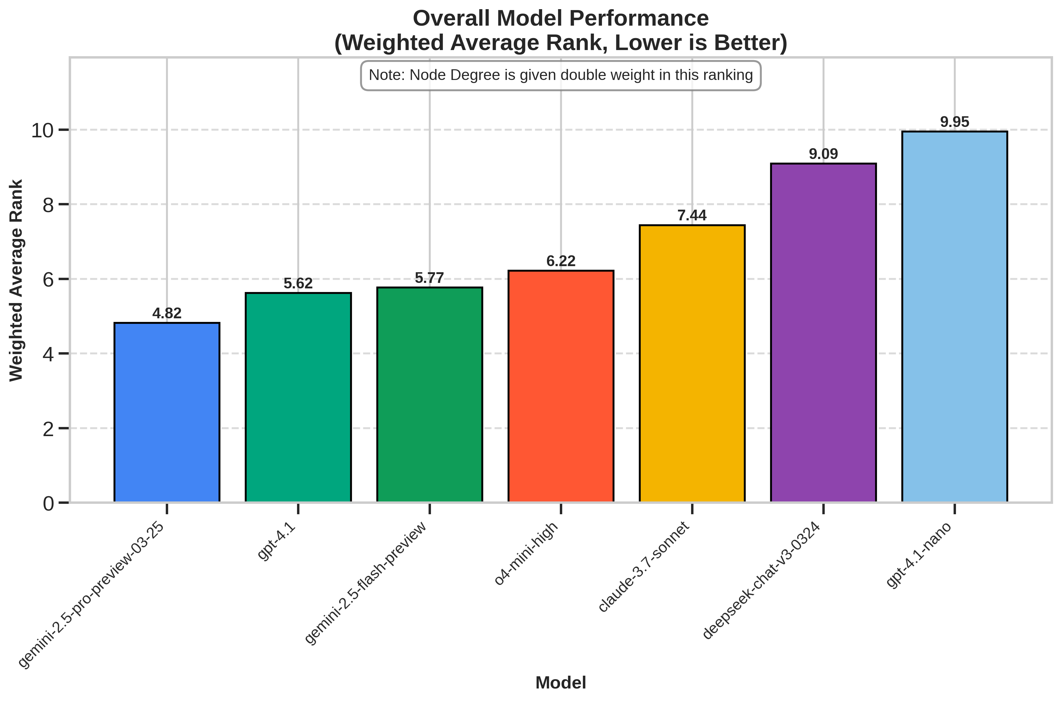 Final ranking of LLM models based on knowledge graph metrics